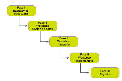 Onafhankelijk cloud advies